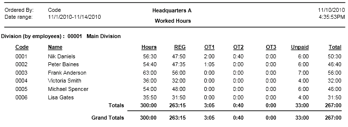 Worked Hours by Division